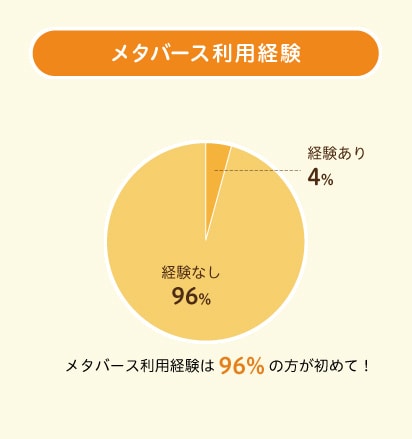メタバース使用経験のグラフ